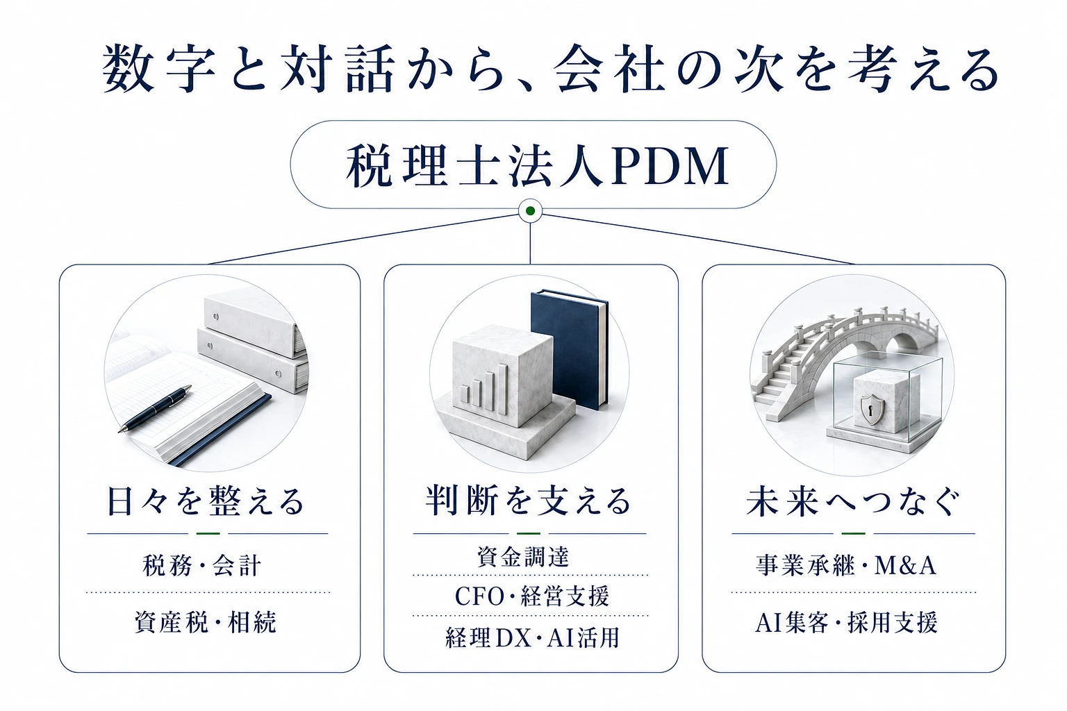 税理士法人PDMの支援領域。税務・会計、資産税・相続、資金調達、CFO・経営支援、経理DX・AI活用、事業承継・M&A、AI集客・採用支援