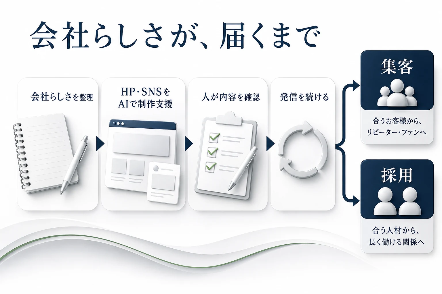会社らしさを整理し、ホームページとSNSをAIで制作支援し、人が確認して発信を続け、集客と採用につなぐ流れの図解