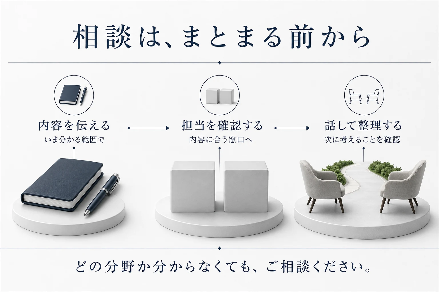 いま分かる範囲で内容を伝え、担当を確認し、話して次に考えることを整理する相談の流れを示した図解