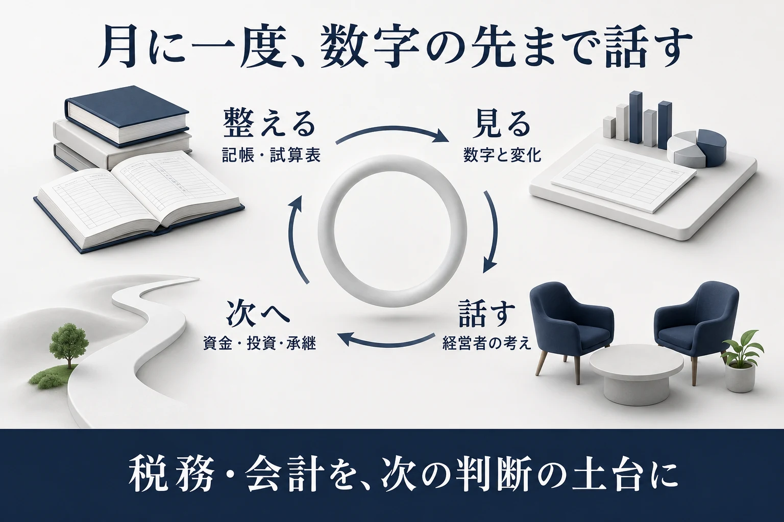 月に一度、記帳と試算表を整え、数字と変化を見て、経営者の考えを話し、資金・投資・承継などの次の判断へつなぐ図解